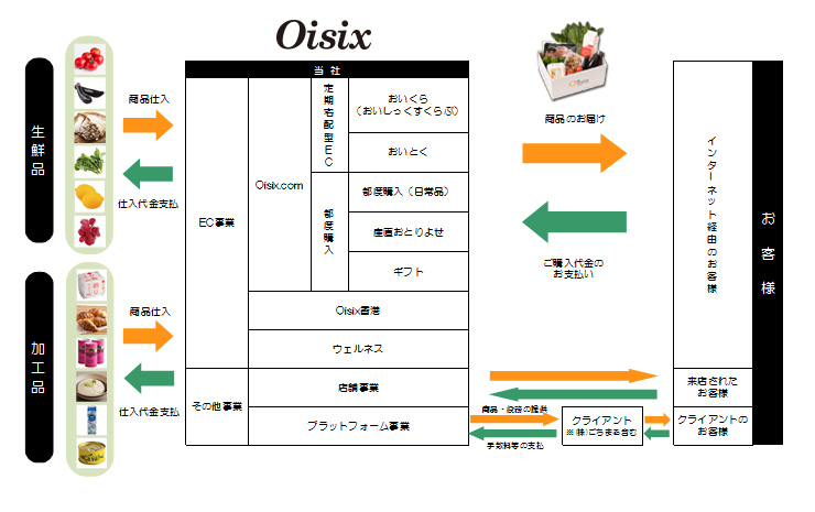 事業系統図