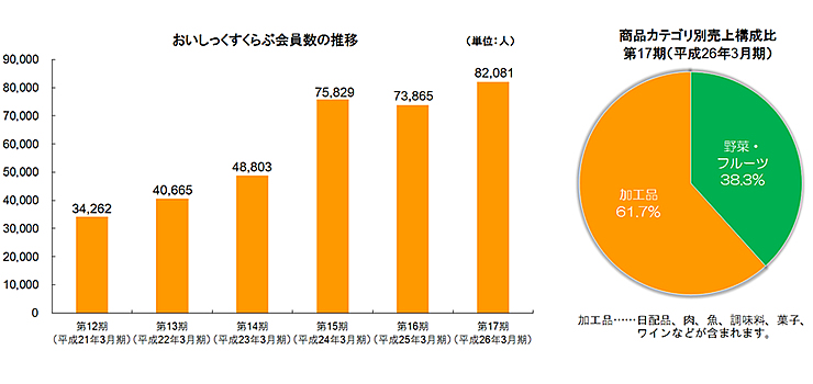 おいしっくすくらぶ会員数の推移と商品カテゴリ別売上高構成比