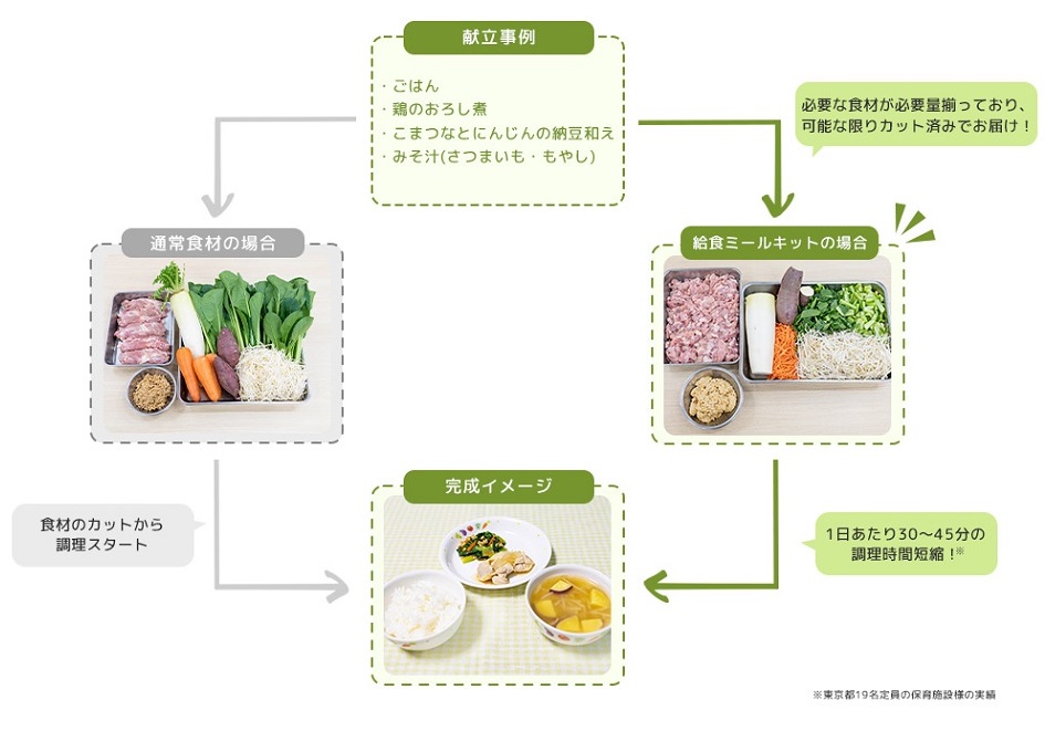 通常食材と手作り給食ミールキットの違い