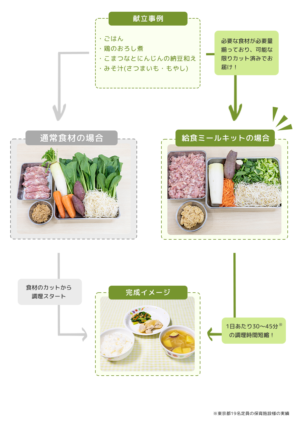 通常食材と手作り給食ミールキットの違い