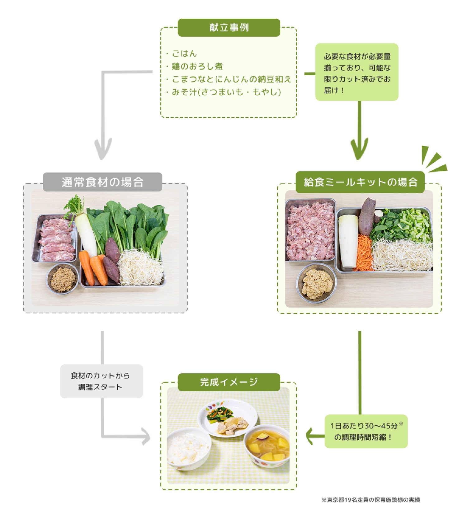 通常食材と手作り給食ミールキットの違い