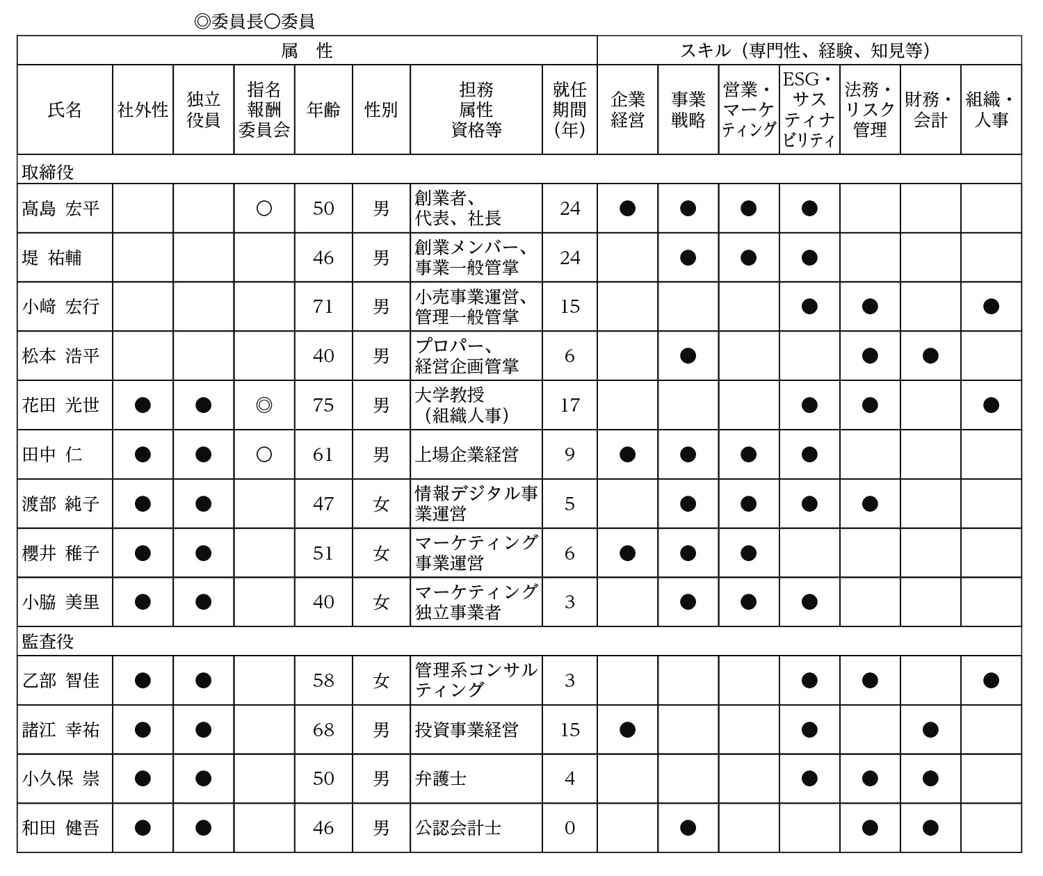 取締役会スキルマトリックス（取締役・監査役の構成）