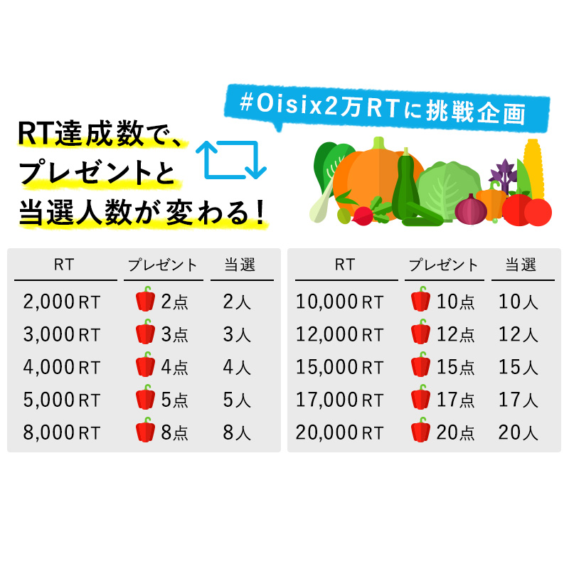 Twitter2万フォロワー突破記念！RT数でプレゼント内容が変わる