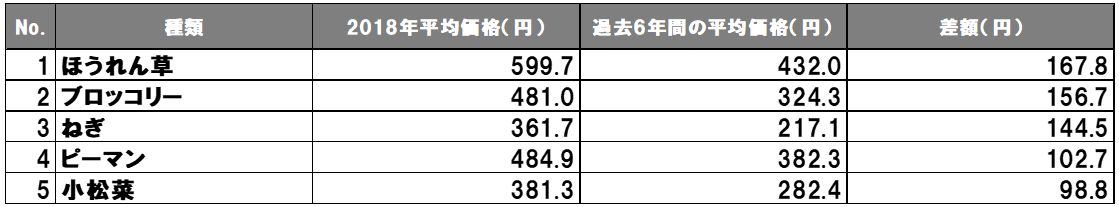 2018年に価格が高騰した野菜の表