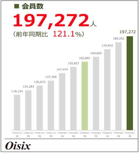 会員数の推移