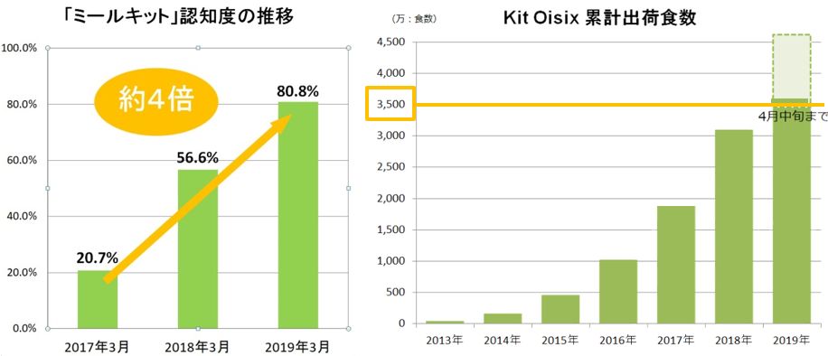 「ミールキット」認知度の推移グラフとKit Oisix累計出荷食数のグラフ