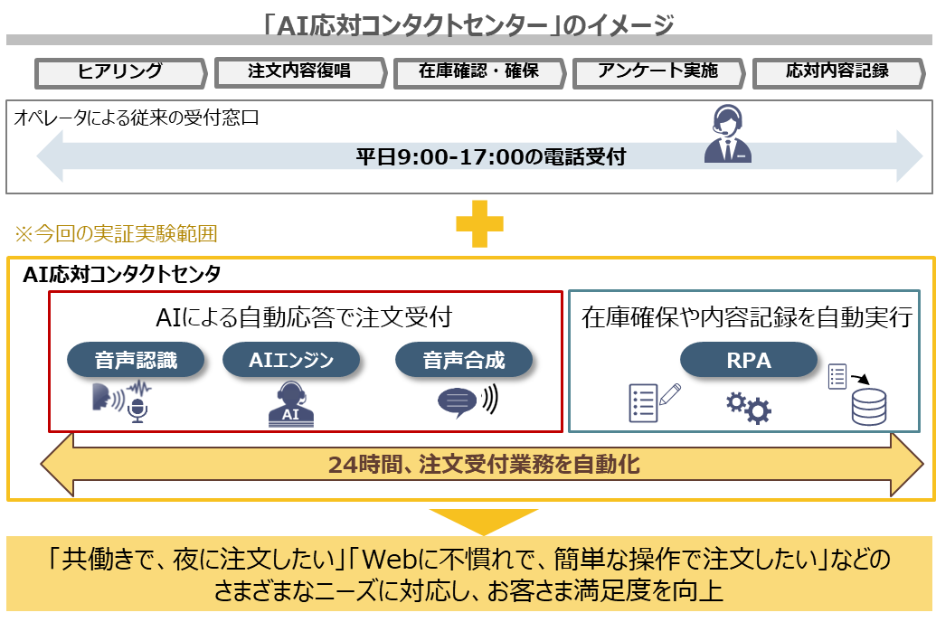 「AI対応コンタクトセンター」のイメージ