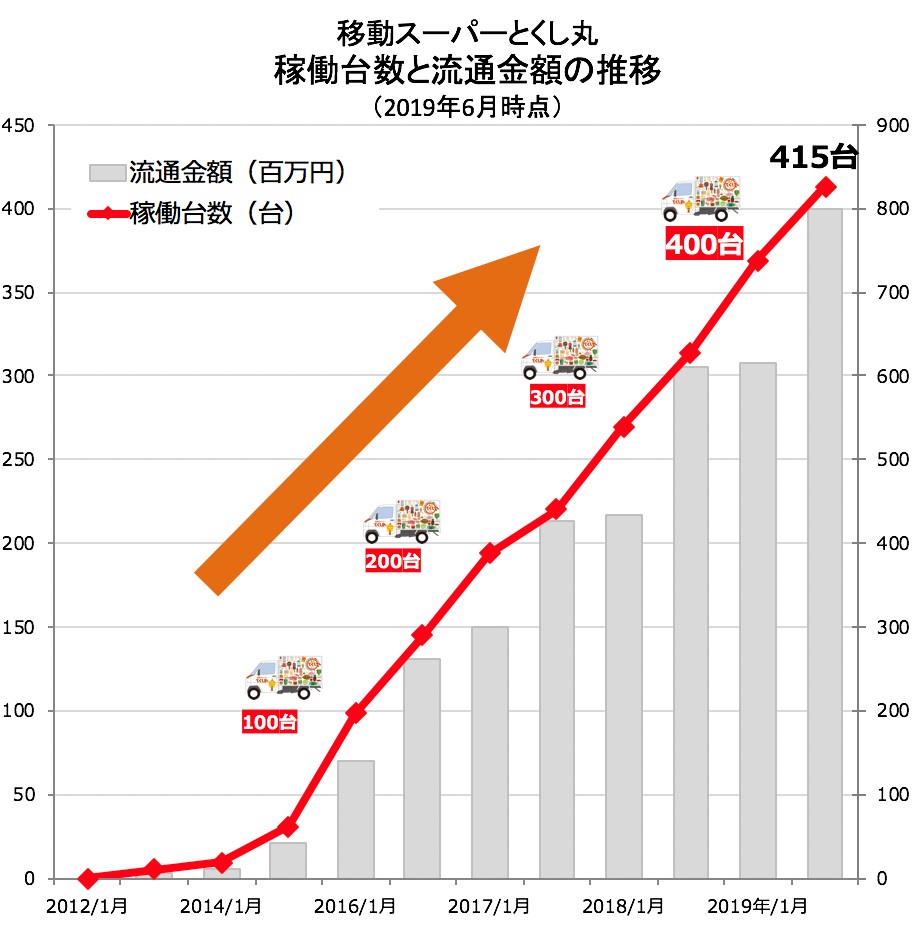 移動すーばーとくし丸稼働台数と流通金額の推移