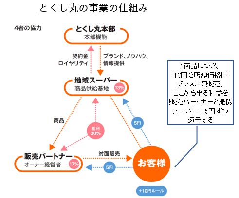 とくし丸の事業の仕組み