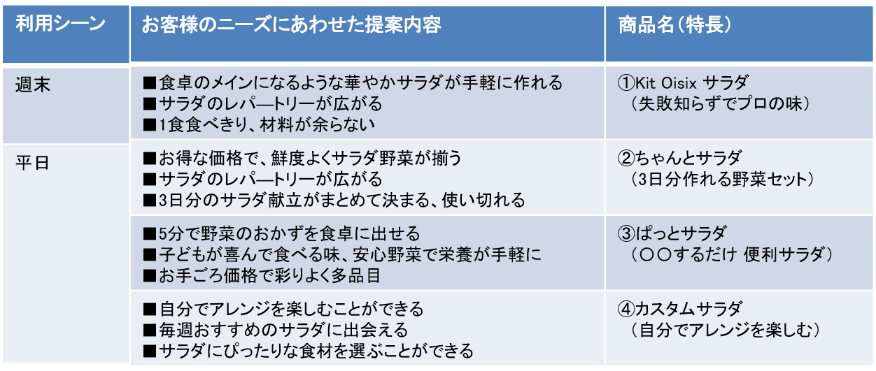 4つのサラダの利用シーンを説明した表