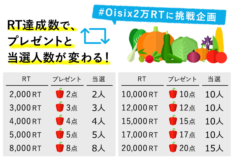 Twitter2万フォロワー突破記念！RT数でプレゼント内容が変わる『#Oisix2万RTに挑戦企画』開催中！