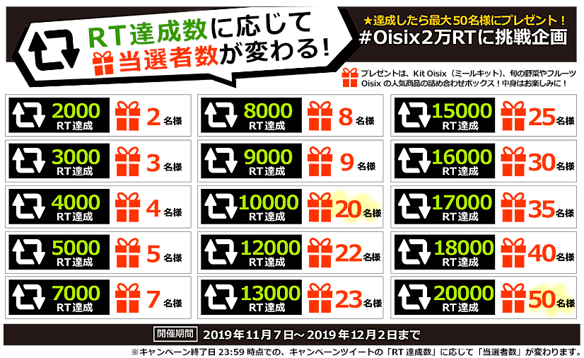 公式Twitter5万フォロワー突破記念！RT達成数で当選者数が変わる『#Oisix2万RTに挑戦企画』