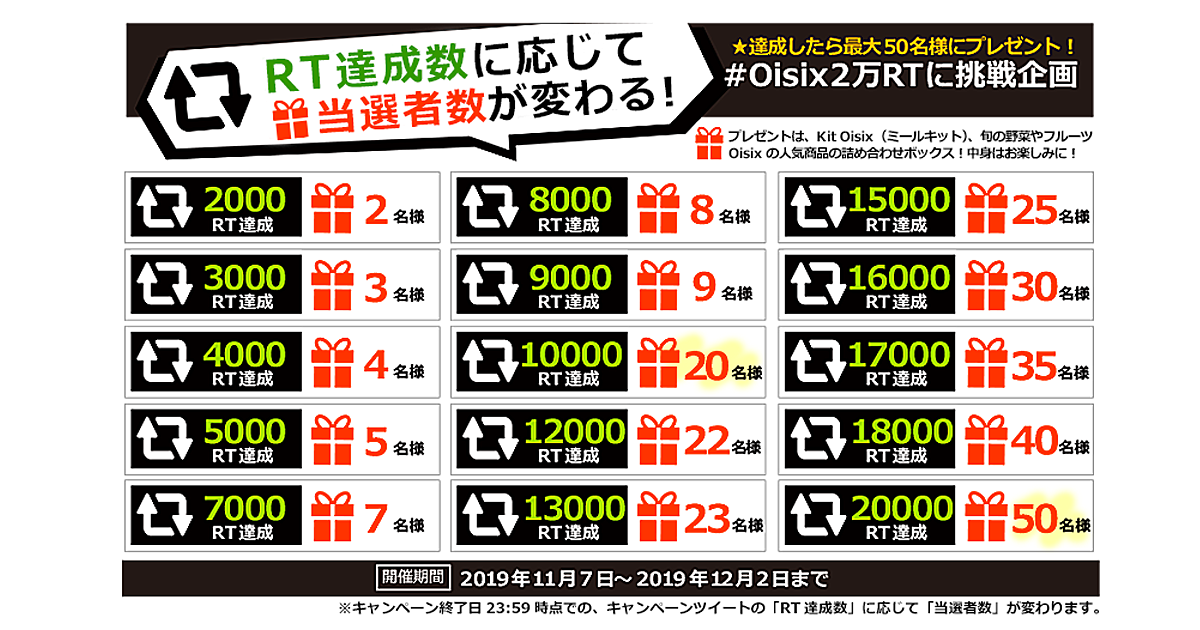 公式Twitter5万フォロワー突破記念！RT達成数で当選者数が変わる