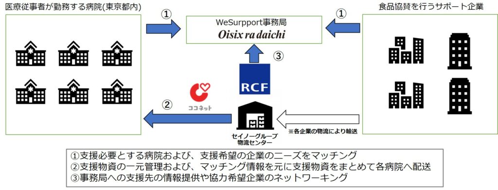 「WeSupport」取り組みイメージ図