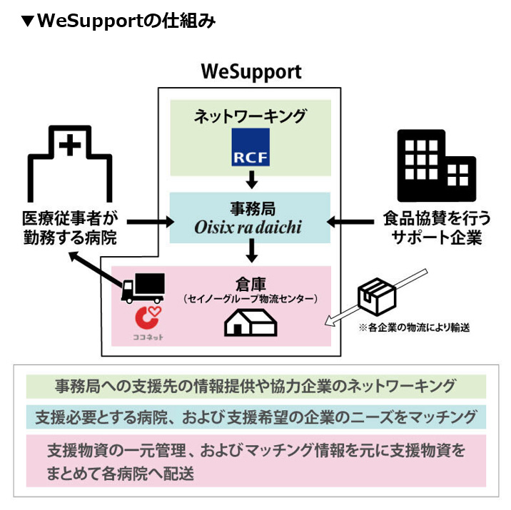 WeSupportとは