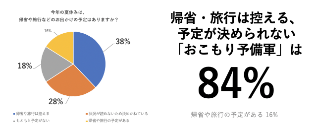 おこもり予備軍は84%