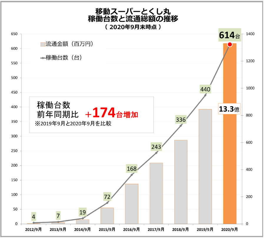 移動スーパーとくし丸　稼働台数と流通総額の推移