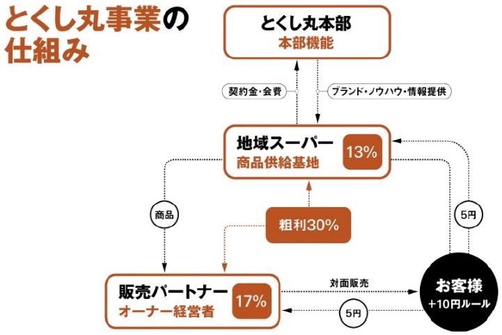 とくし丸事業の仕組み