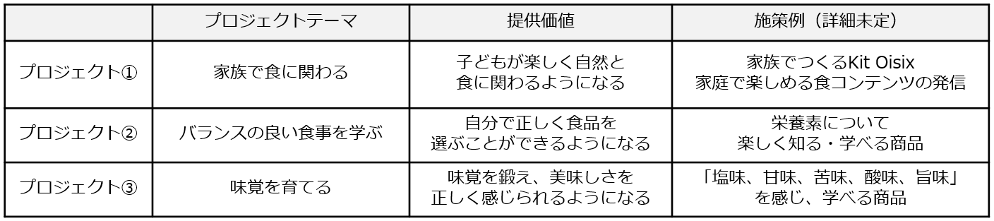 プロジェクトの取り組みテーマに関する表