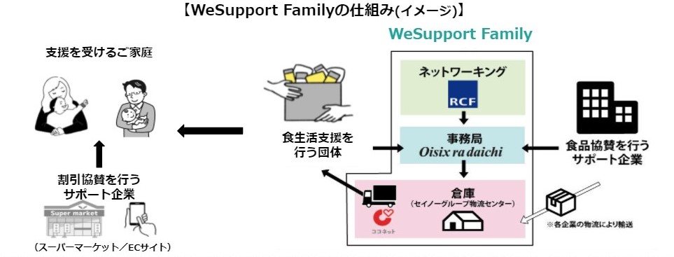 WeSupportFamily仕組みイメージ