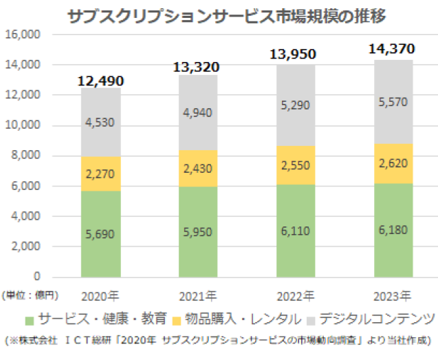 サブスクリプションサービス市場規模推移