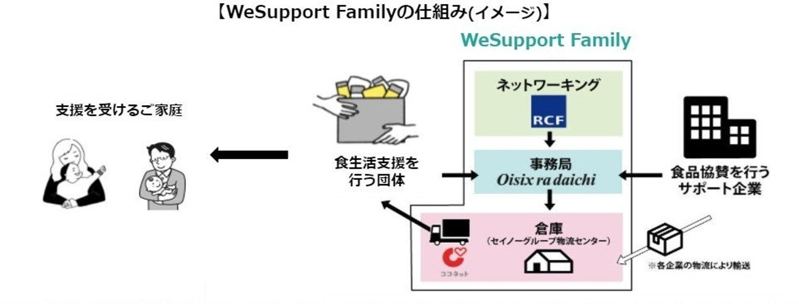 WeSupport Family 仕組みのイメージ