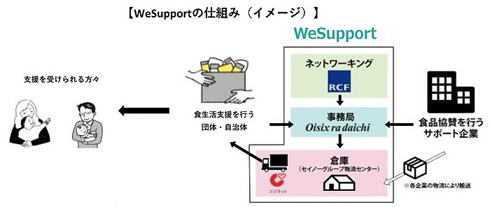 WeSupport Family 仕組みのイメージ画像