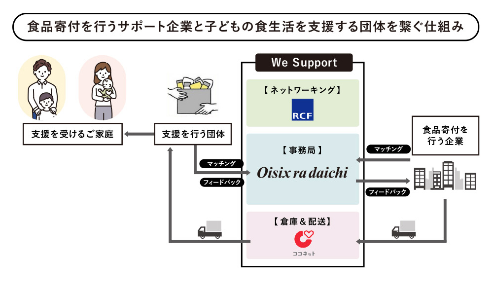 WeSupport Family解説イラスト画像