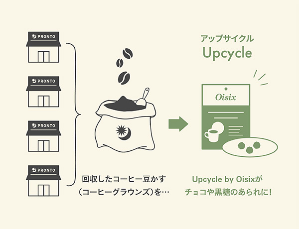 サステナブルな活動のイラスト図