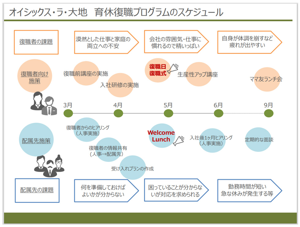 育児休業者復職プログラム解説図