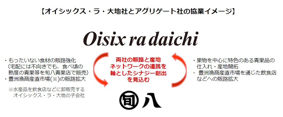 オイシックス・ラ・大地社とアグリゲート社の協業イメージ図