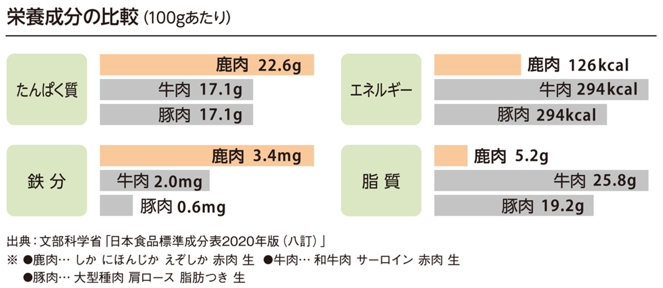 文部科学省「日本食品標準成分表2020版（八訂）」より栄養成分の比較図