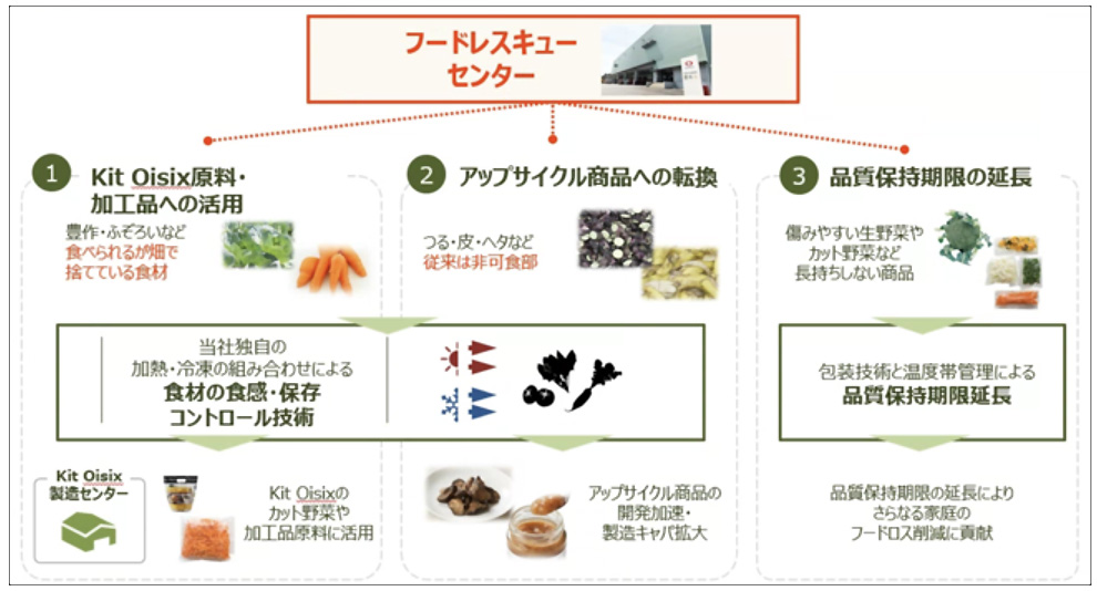 フードレスキューセンター説明図