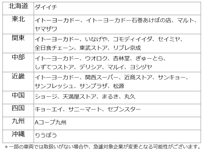 サンプリング及び販売対象企業表