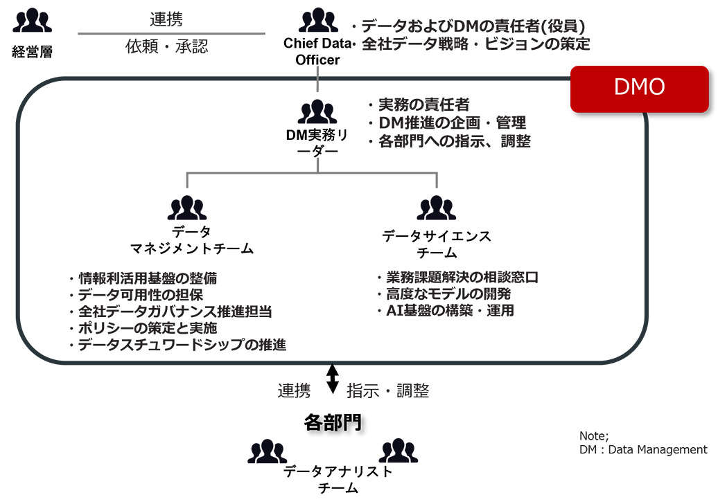 DMO組織図