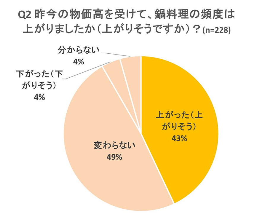 調査結果グラフ画像