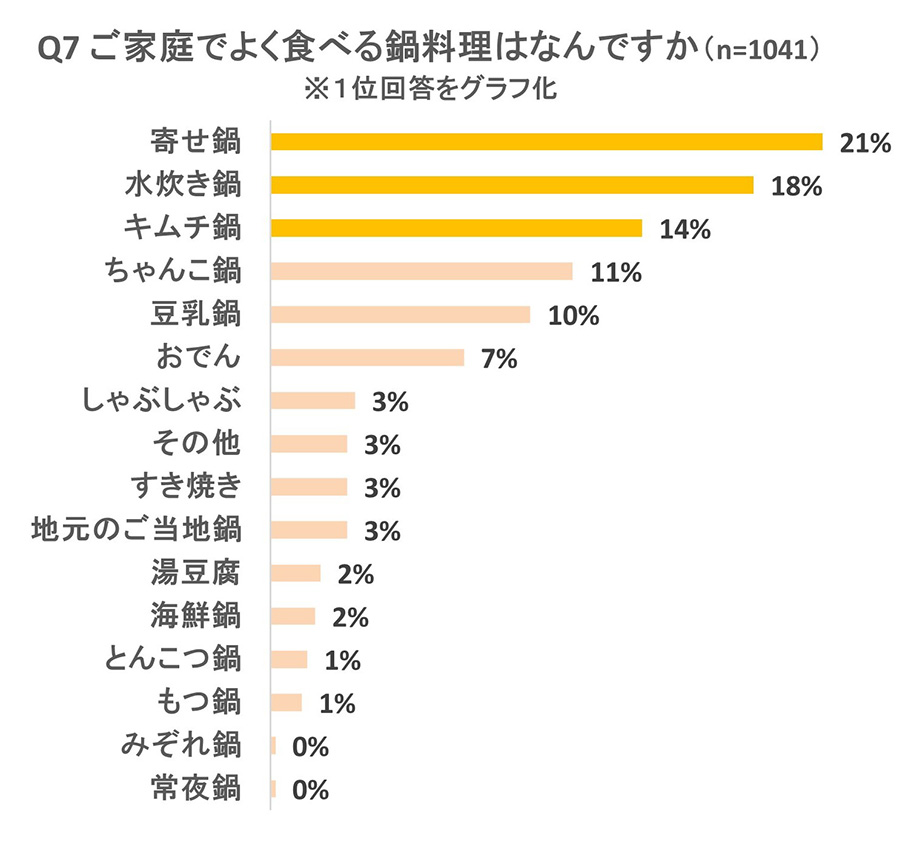 調査結果グラフ画像