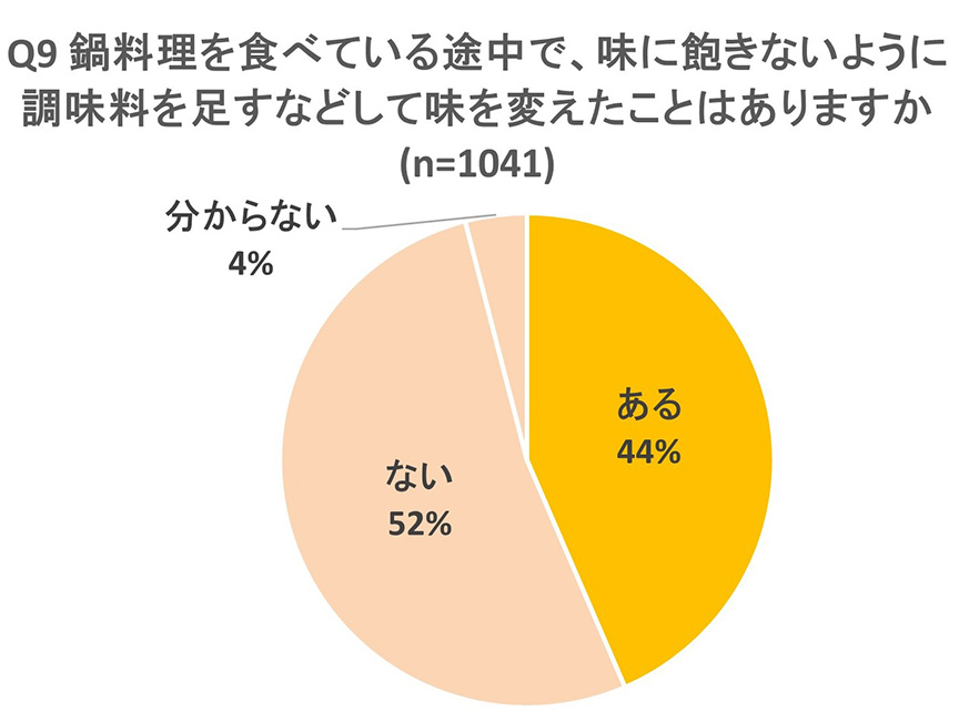 調査結果グラフ画像