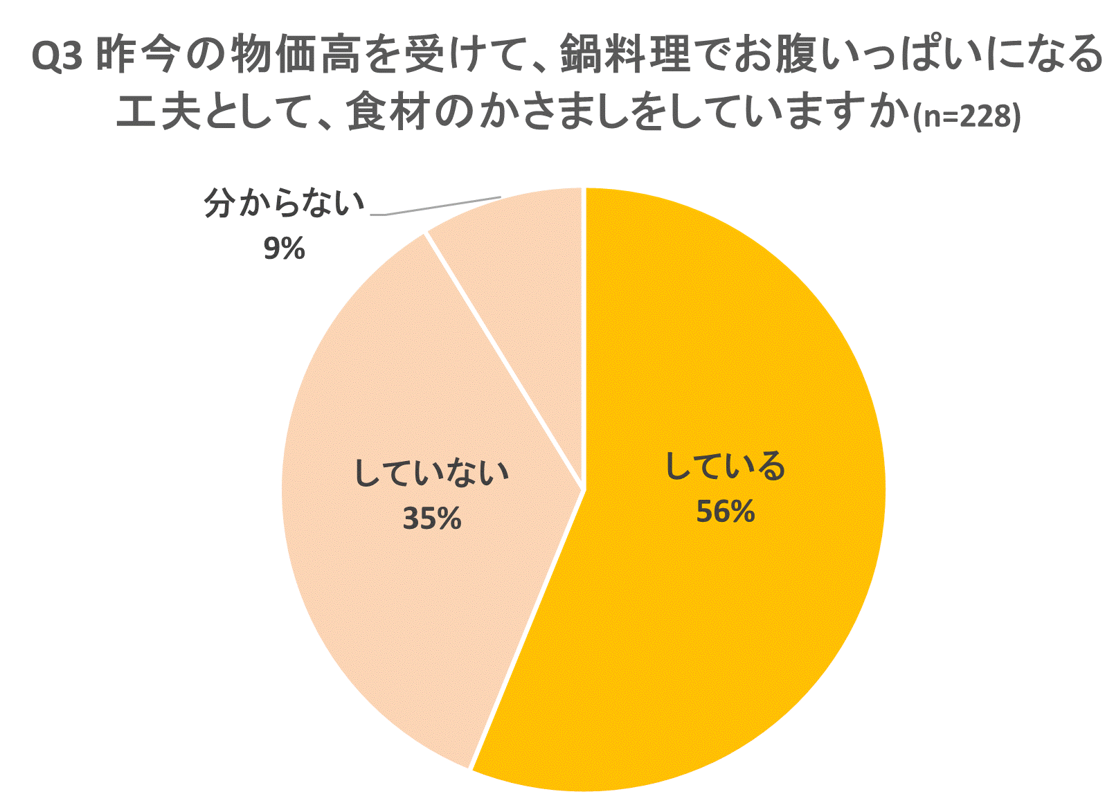 調査結果グラフ画像