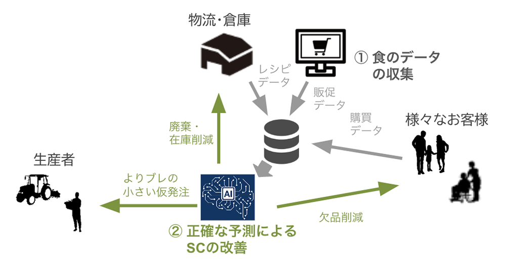 AIを使ったデータ活用のイメージ画像