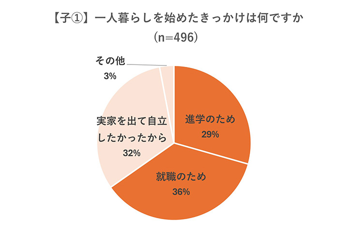 調査結果グラフ画像
