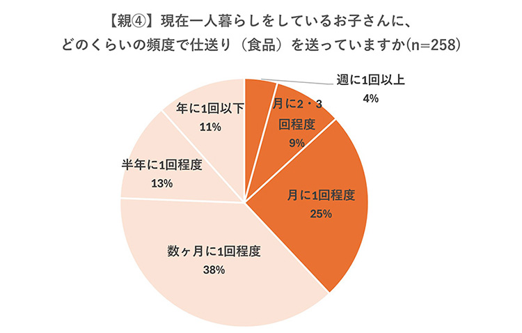 調査結果グラフ画像