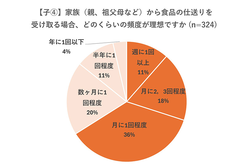 調査結果グラフ画像