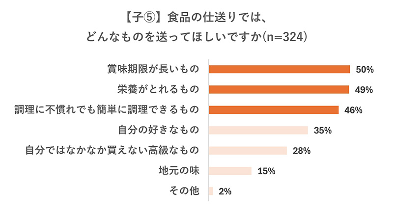 調査結果グラフ画像