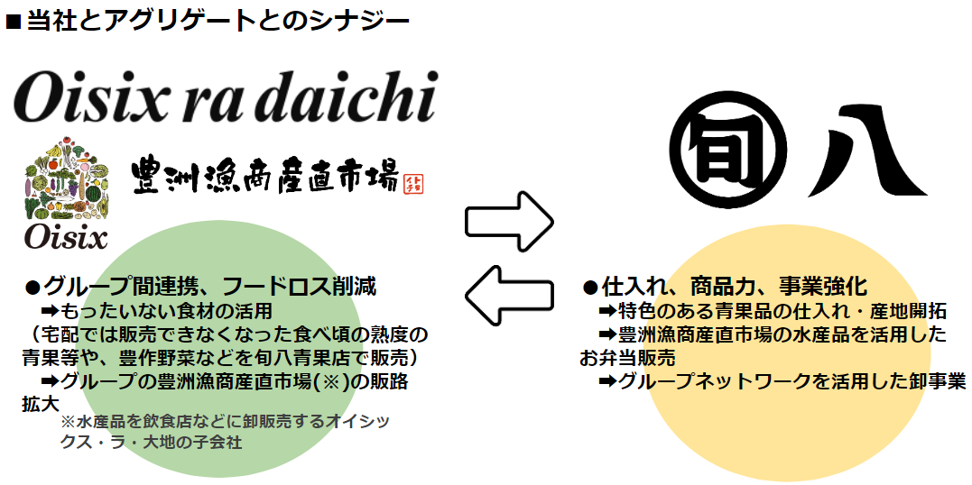 アグリゲート社とのシナジー解説図