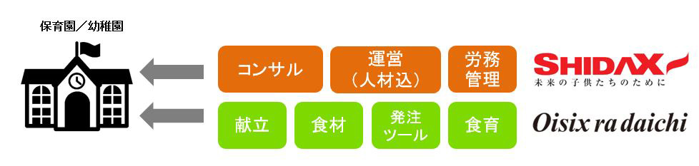 シダックスフードサービス社との連携解説図