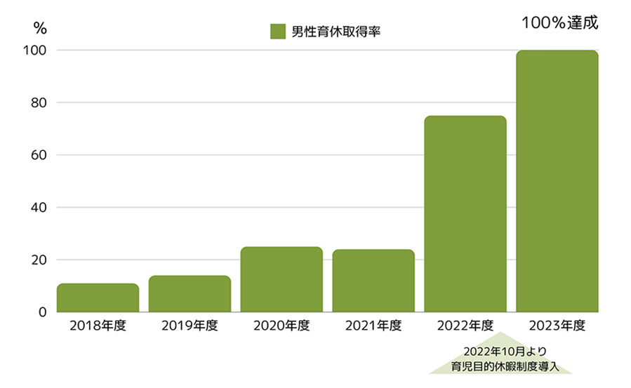 男性育休取得率グラフ画像