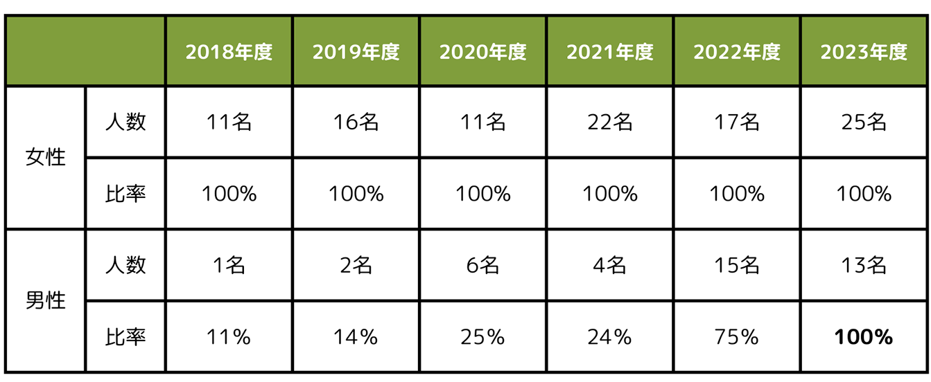 育休対象者と、取得社比率の推移グラフ画像