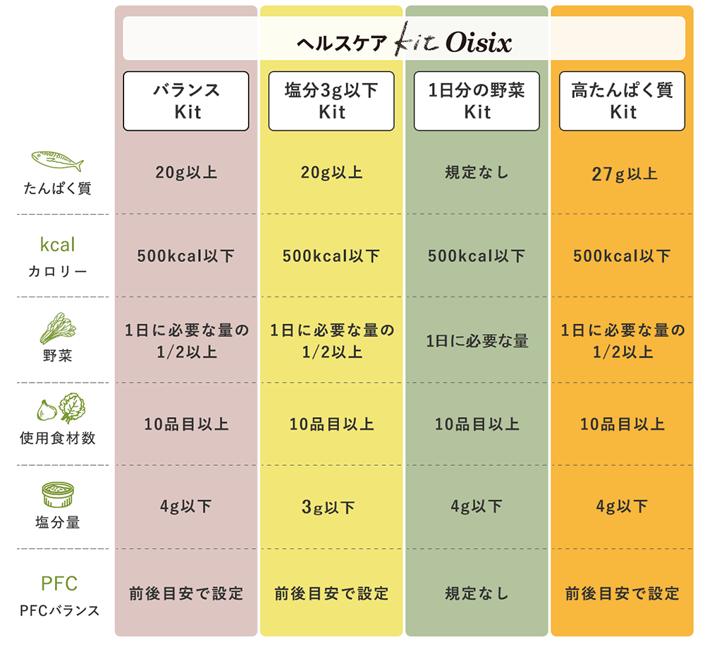 ヘルスケアKit Oisixの要件比較図