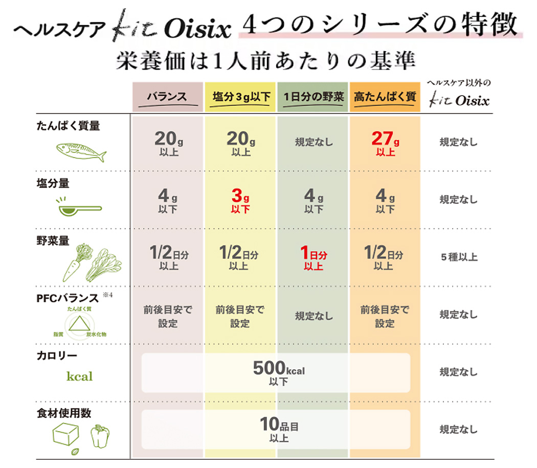 ヘルスケアKit Oisix特徴図